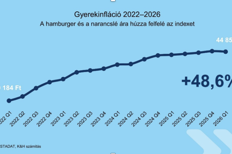 K&H: egyre kevesebbet ér a gyerekek zsebpénze